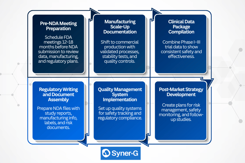 Timeline illustrating key steps between IND and NDA in drug development.