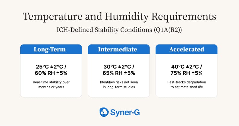 Chart showing GMP stability storage conditions for pharma products, outlining long-term, intermediate, and accelerated temperature and humidity requirements under ICH Q1A(R2) guidelines.