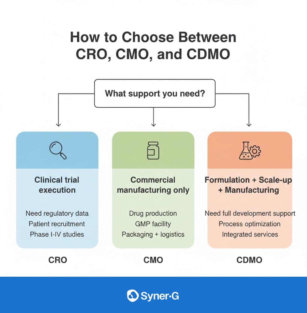 Infographic outlining how to choose between CRO, CMO, and CDMO based on support needs—CRO for clinical trials, CMO for commercial manufacturing, and CDMO for full development, scale-up, and production.