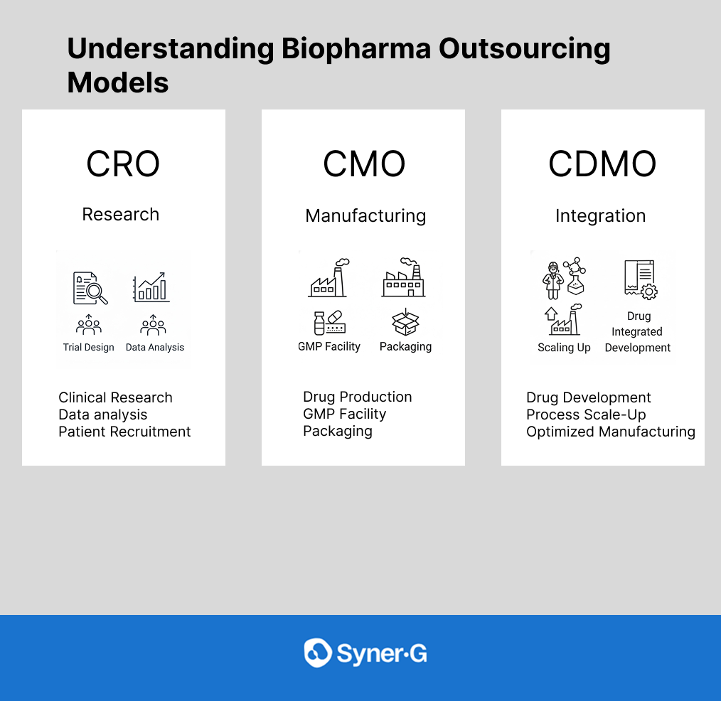 Infographic comparing CRO, CMO, and CDMO roles in drug development—CRO focuses on clinical research and data, CMO on drug manufacturing and packaging, and CDMO on integrated development and scaling.