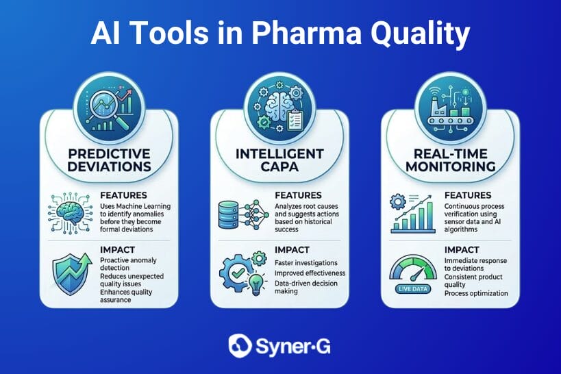 Infographic titled “AI Tools in Pharma Quality” highlighting predictive deviations, intelligent CAPA, and real-time monitoring, with feature and impact callouts