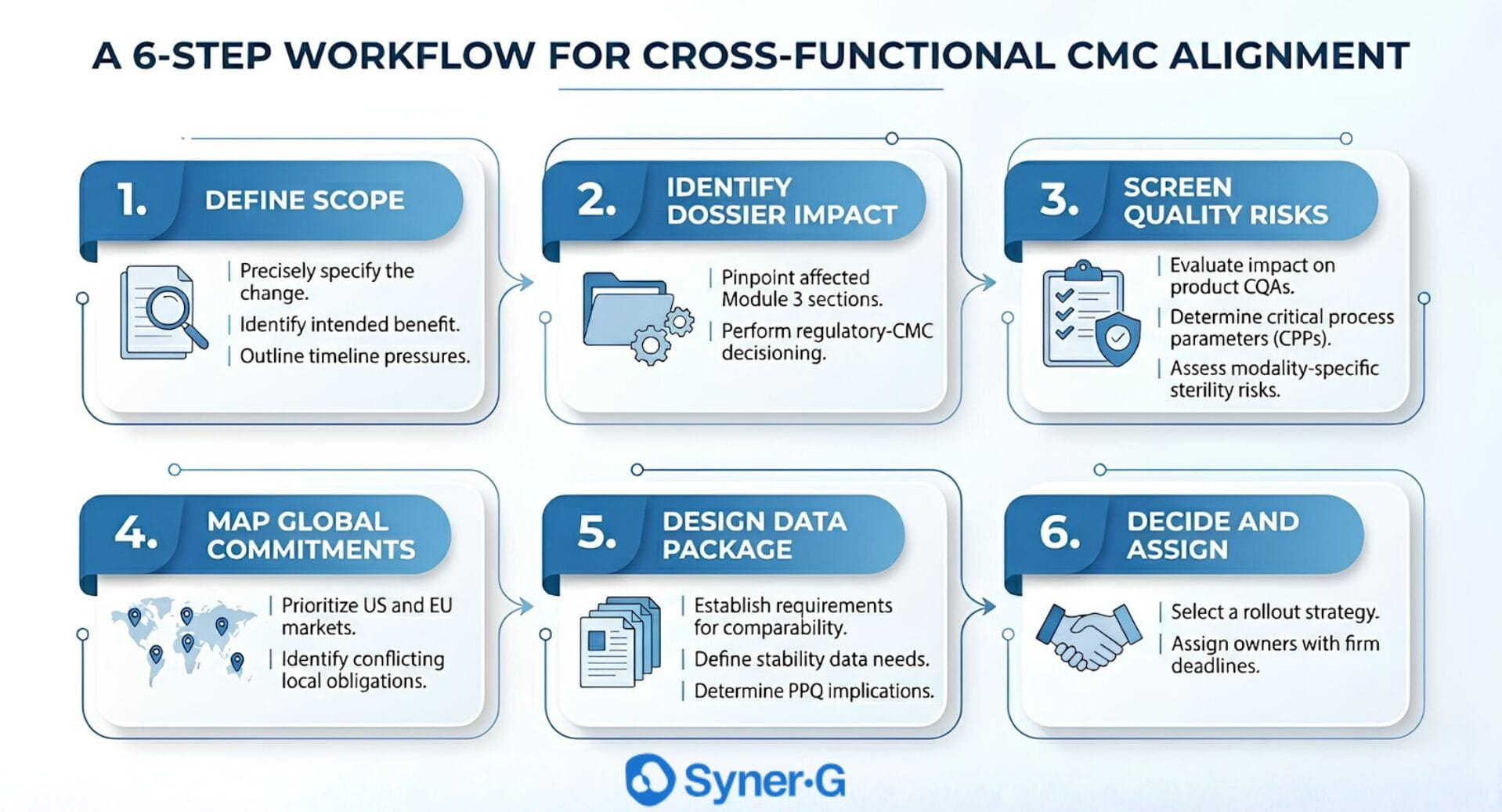 Six-step workflow infographic for cross-functional CMC alignment covering scope, dossier impact, quality risks, global commitments, data package, and ownership