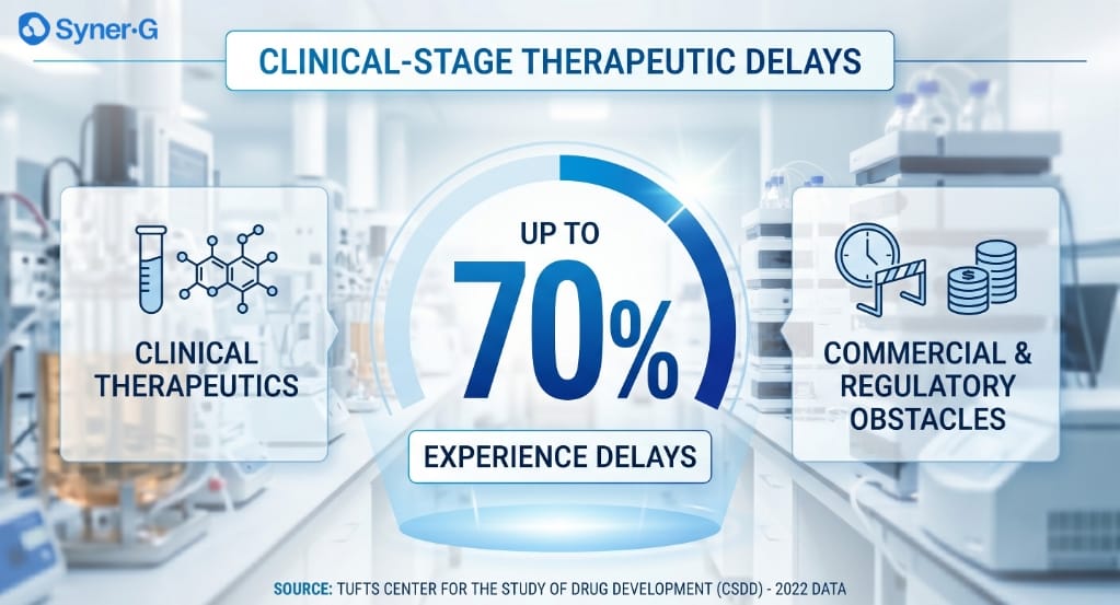 Infographic showing clinical-stage therapeutic delays, with up to 70 percent experiencing commercial and regulatory obstacles in drug development